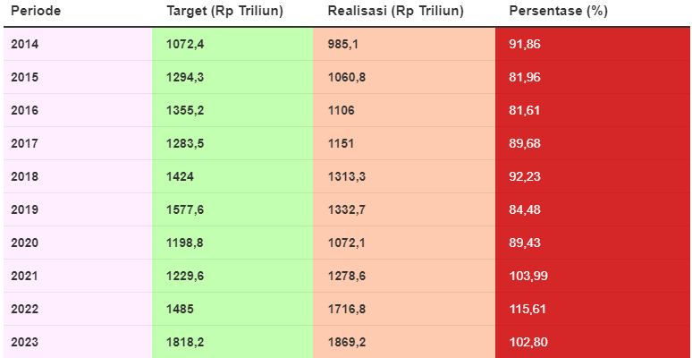 Penerimaan Pajak Idonesia Kembali Menurun: Shortfall Kembali Muncul 3 Screenshot 2024 07 10 111523