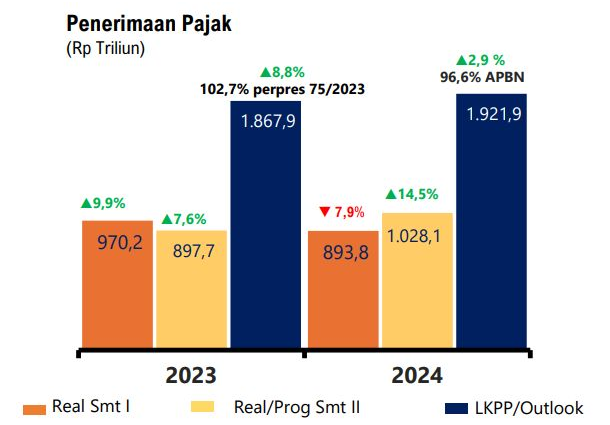 Penerimaan Pajak Idonesia Kembali Menurun: Shortfall Kembali Muncul 4 Screenshot 2024 07 10 113043