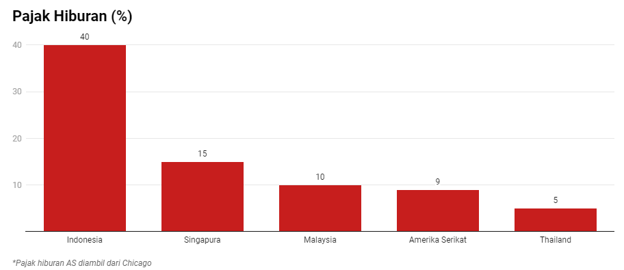 Kenaikan Tarif Pajak Hiburan: Bali Semakin Terpinggirkan Dibandingkan dengan Thailand 3 Screenshot 2024 01 24 094809