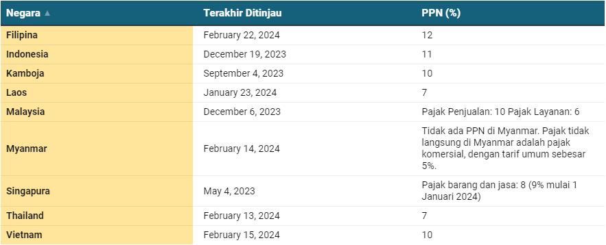 Rencana Kenaikan PPN Jadi 12% Tahun 2025, Potensial Menjadi yang Tertinggi di ASEAN 2 Screenshot 2024 03 15 111037