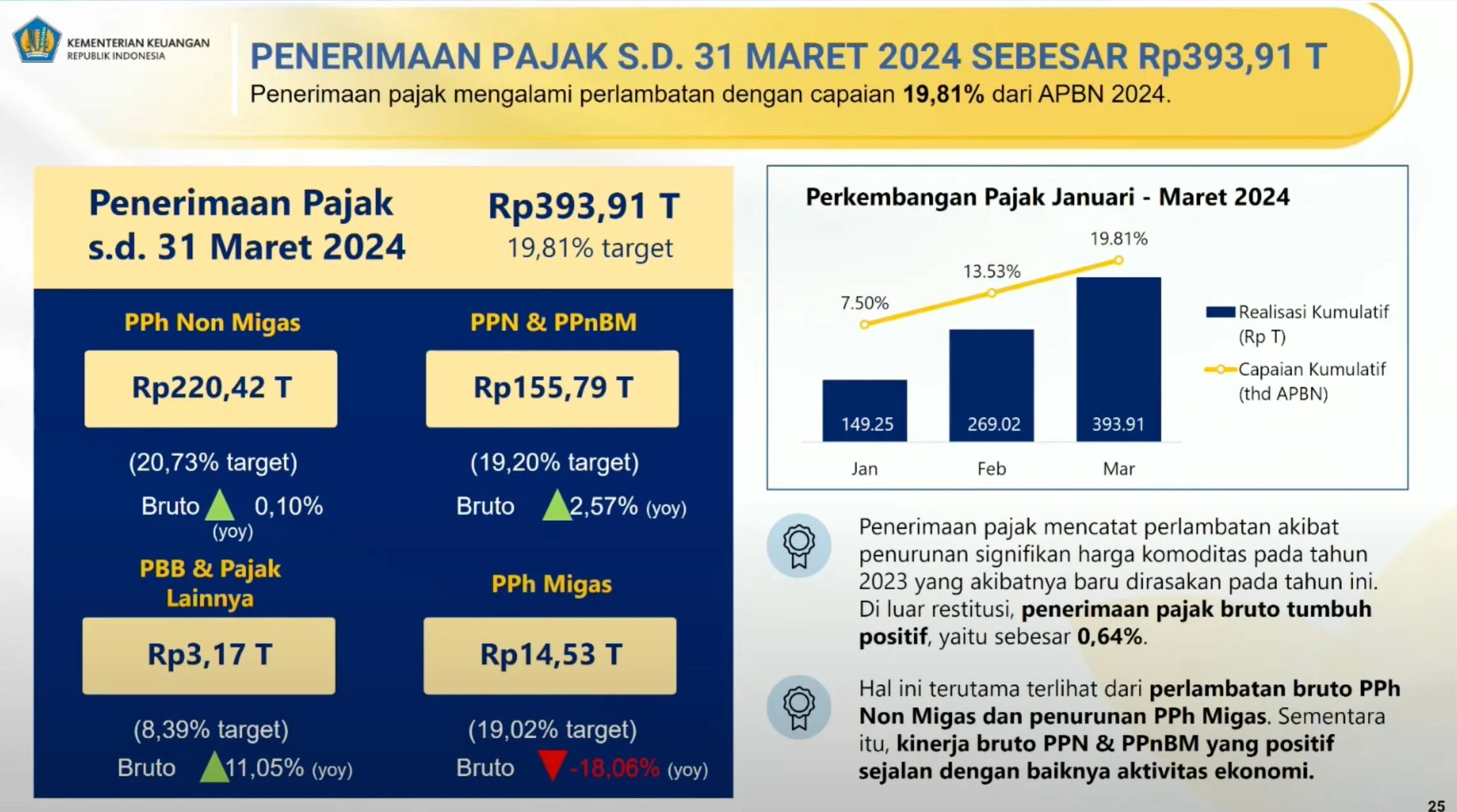 penerimaan pajak maret 2024